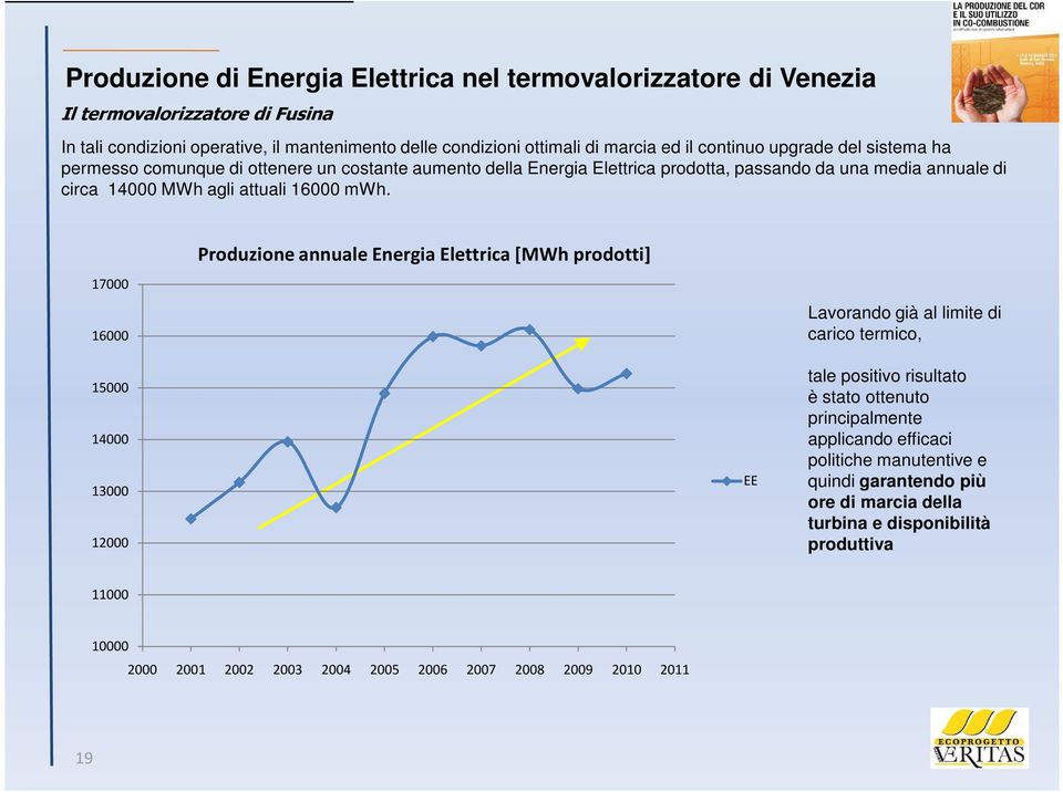 17000 16000 Produzione annuale Energia Elettrica[MWh prodotti] Lavorando già al limite di carico termico, 15000 14000 13000 12000 EE tale positivo risultato è stato