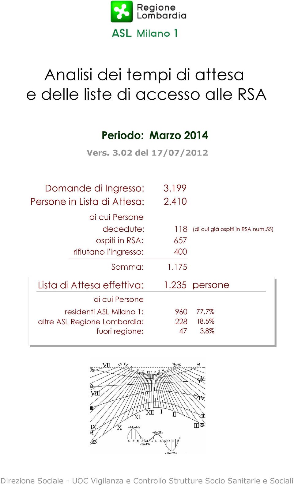 41 di cui Persone decedute: 118 ospiti in RSA: 657 rifiutano l'ingresso: 4 Somma: 1.