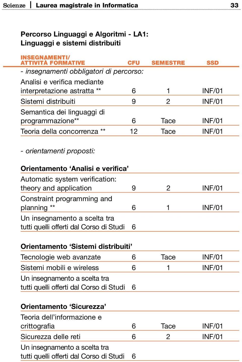 verification: theory and application 9 2 INF/01 Constraint programming and planning ** 6 1 INF/01 Un insegnamento a scelta tra tutti quelli offerti dal Corso di Studi 6 Orientamento Sistemi