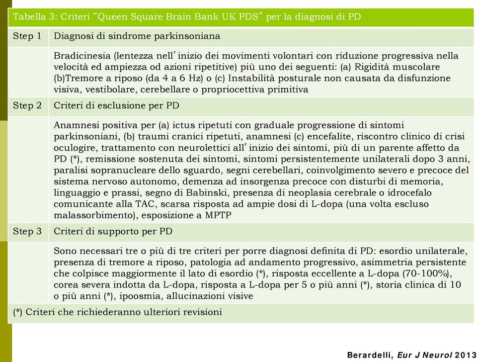 disfunzione visiva, vestibolare, cerebellare o propriocettiva primitiva Criteri di esclusione per PD Anamnesi positiva per (a) ictus ripetuti con graduale progressione di sintomi parkinsoniani, (b)