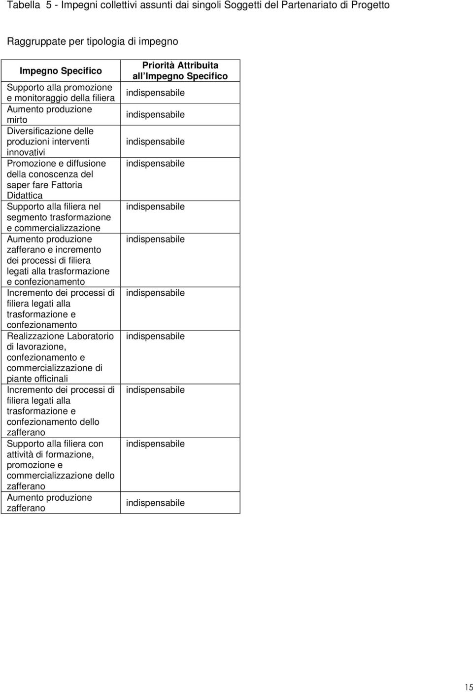 trasformazione e commercializzazione Aumento produzione zafferano e incremento dei processi di filiera legati alla trasformazione e confezionamento Incremento dei processi di filiera legati alla