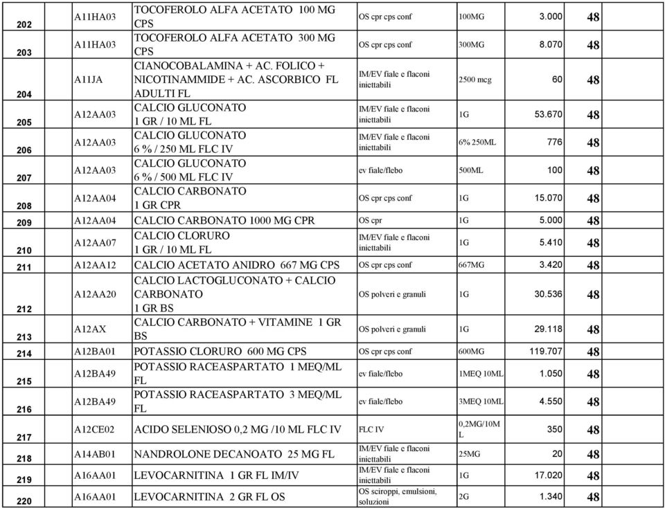 000 48 300MG 8.070 48 2500 mcg 60 48 1G 53.670 48 6% 250ML 776 48 ev fiale/flebo 500ML 100 48 1G 15.070 48 209 A12AA04 CALCIO CARBONATO 1000 MG CPR OS cpr 1G 5.000 48 CALCIO CLORURO A12AA07 1G 5.