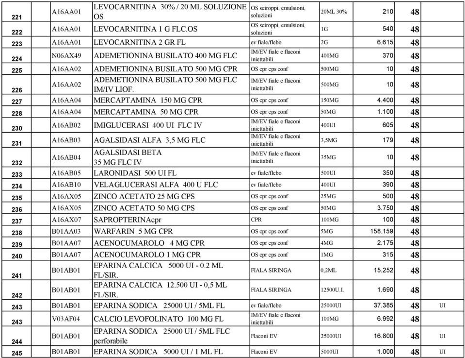 500MG 10 48 227 A16AA04 MERCAPTAMINA 150 MG CPR 150MG 4.400 48 228 A16AA04 MERCAPTAMINA 50 MG CPR 50MG 1.