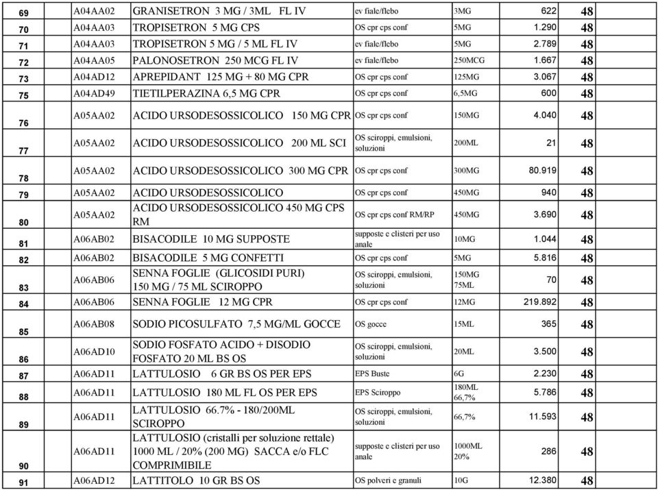 067 48 75 A04AD49 TIETILPERAZINA 6,5 MG CPR 6,5MG 600 48 76 77 78 A05AA02 ACIDO URSODESOSSICOLICO 150 MG CPR 150MG 4.
