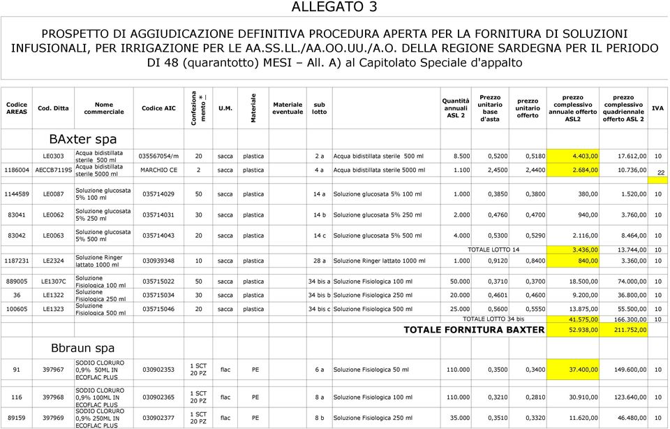 eventuale sub lotto Quantità annuali ASL 2 Prezzo base d'asta annuale ASL2 ASL 2 IVA BAxter spa Acqua bidistillata LE0303 sterile 500 ml Acqua bidistillata 1186004 AECCB7119S sterile 5000 ml