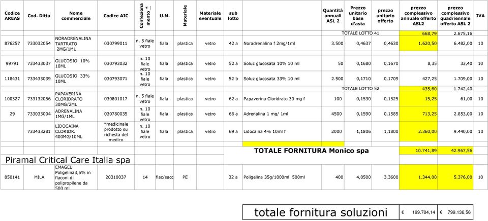 675,16 fiala plastica 42 a Noradrenalina f 2mg/1ml 3.500 0,4637 0,4630 1.620,50 6.