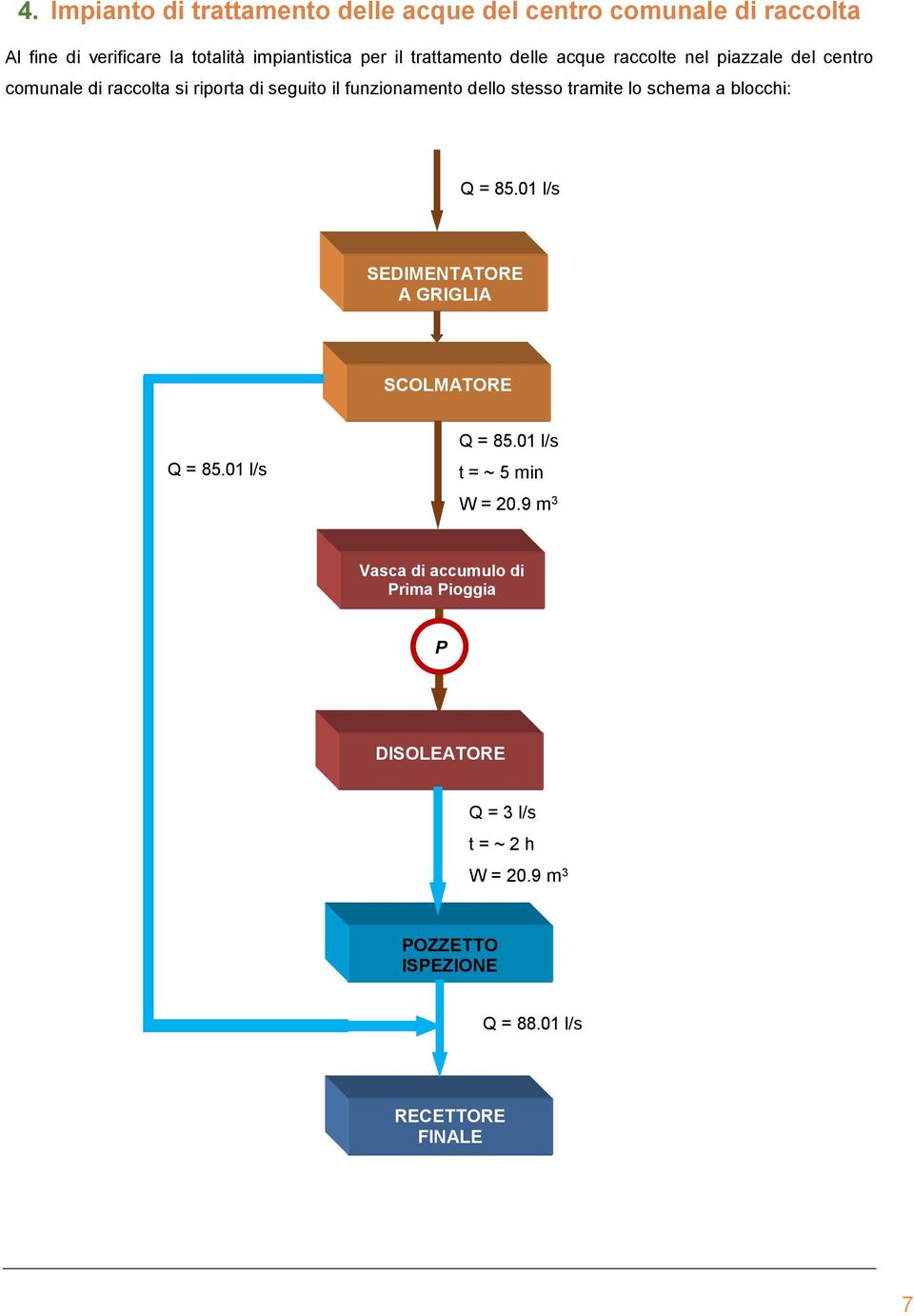 tramite lo schema a blocchi: Q = 85.01 l/s SEDIMENTATORE A GRIGLIA SCOLMATORE Q = 85.01 l/s Q = 85.01 l/s t = ~ 5 min W = 20.