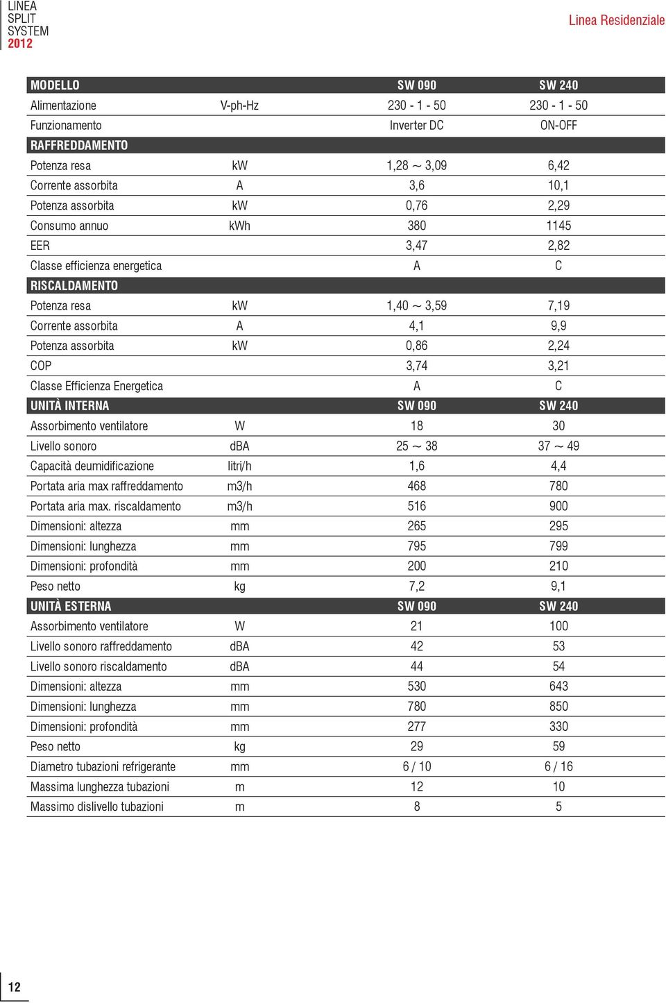 Dimensioni: profondità mm 200 210 Peso netto kg 7,2 9,1 UNITÀ ESTERNA SW 090 SW 240 ventilatore W 21 100 Dimensioni: lunghezza mm