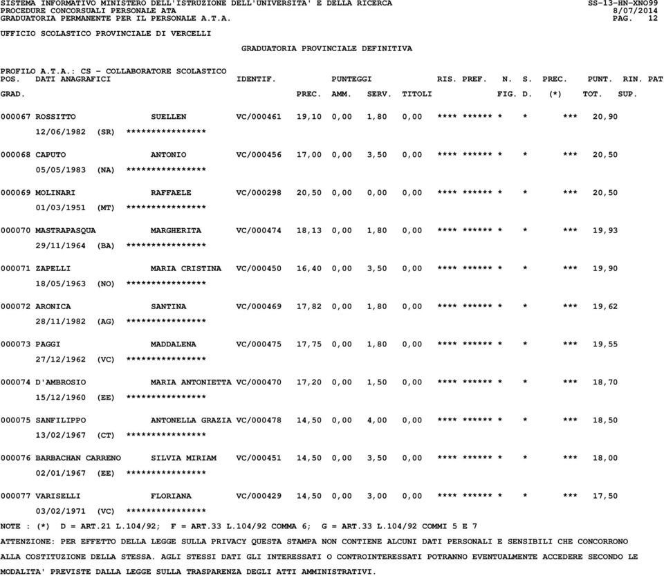 05/05/1983 (NA) **************** 000069 MOLINARI RAFFAELE VC/000298 20,50 0,00 0,00 0,00 **** ****** * * *** 20,50 01/03/1951 (MT) **************** 000070 MASTRAPASQUA MARGHERITA VC/000474 18,13 0,00