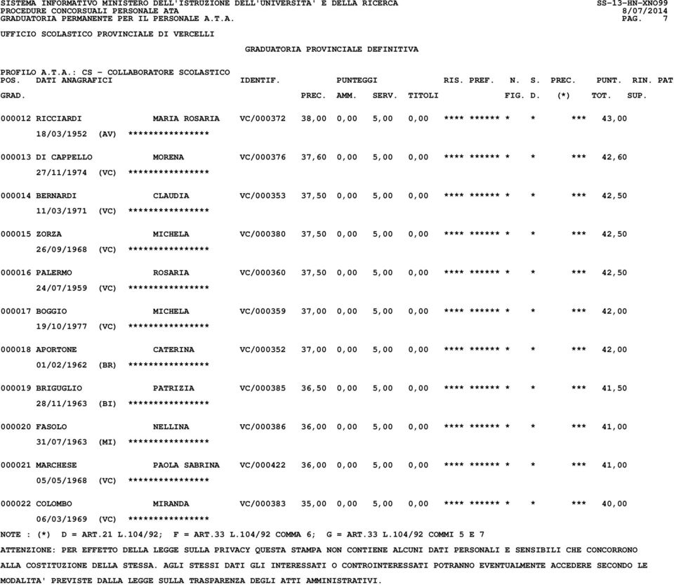 42,60 27/11/1974 (VC) **************** 000014 BERNARDI CLAUDIA VC/000353 37,50 0,00 5,00 0,00 **** ****** * * *** 42,50 11/03/1971 (VC) **************** 000015 ZORZA MICHELA VC/000380 37,50 0,00 5,00