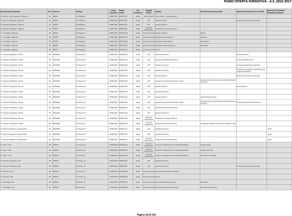 P. Industria e Artigianato - Majorana BG SERIATE Via Partigiani, 1 BGIS01700A BGRI017023 statale IeFP operatore elettrico I.P. Industria e Artigianato - Majorana BG SERIATE Via Partigiani, 1 BGIS01700A BGRI017023 statale manutenzione e assistenza tecnica I.