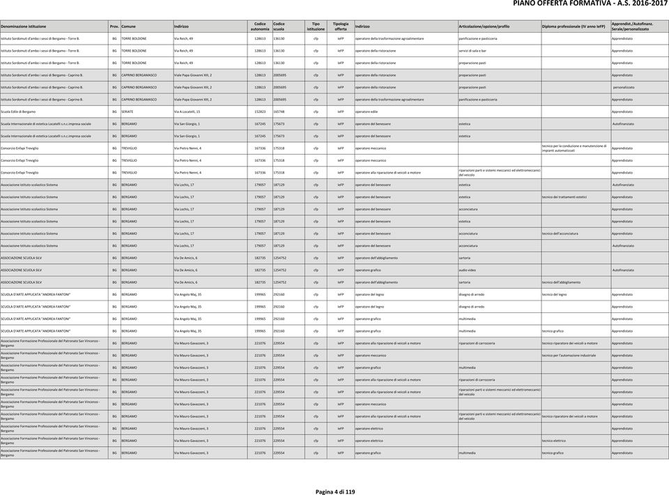ristorazione servizi di sala e bar  BG TORRE BOLDONE Via Reich, 49 128613 136130 cfp IeFP operatore della ristorazione preparazione pasti Istituto Sordomuti d'ambo i sessi di Bergamo - Caprino B.