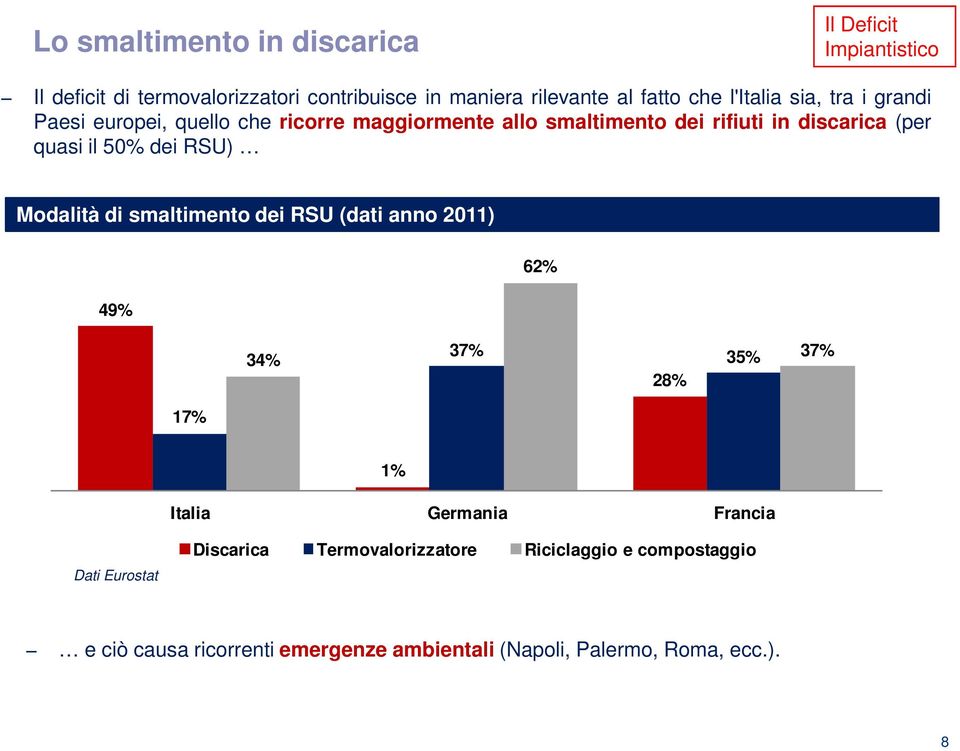 50% dei RSU) Modalità di smaltimento dei RSU (dati anno 2011) 62% 49% 34% 37% 35% 28% 37% 17% 1% Italia Germania Francia Dati