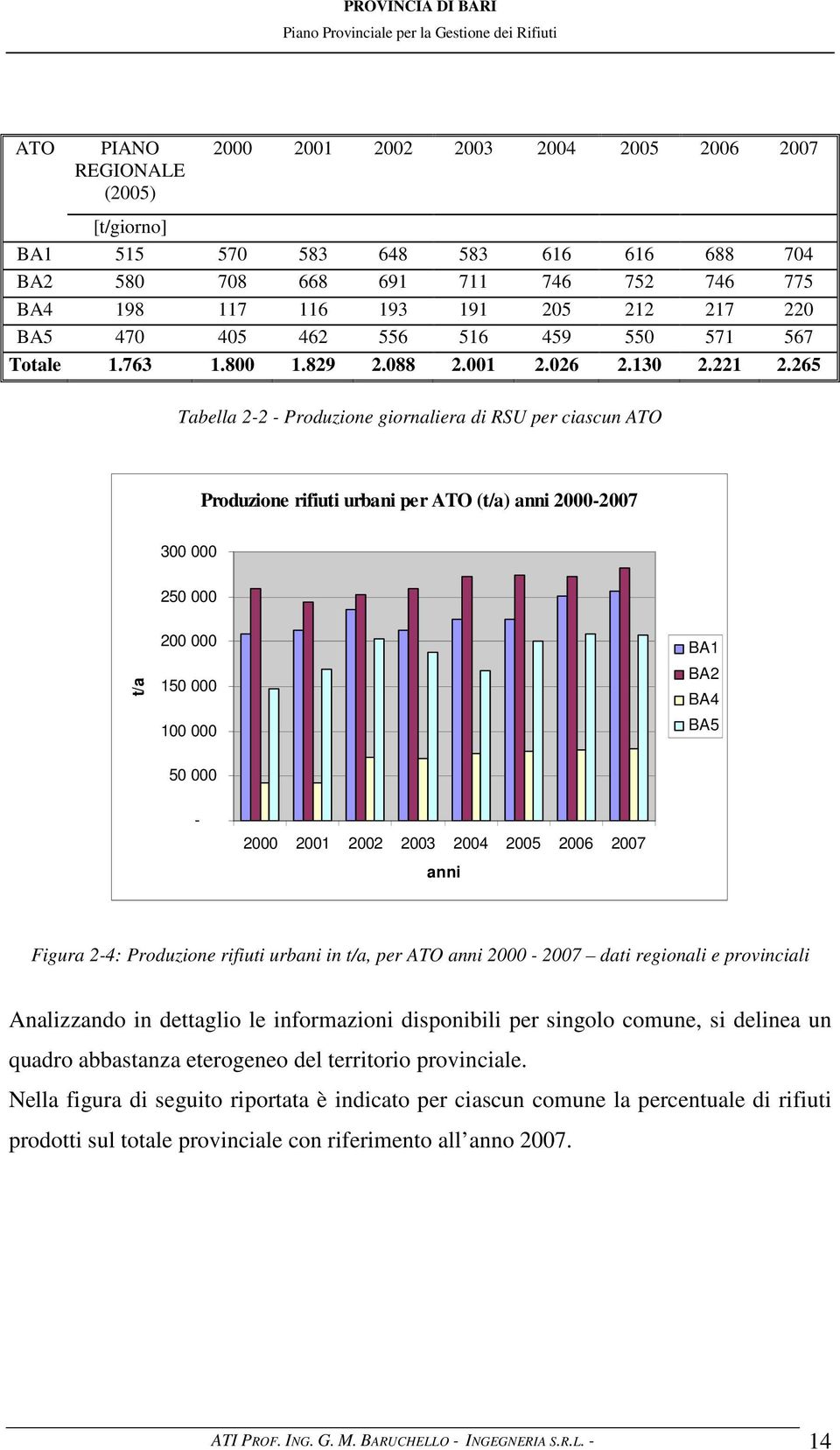 265 Tabella 2-2 - Produzione giornaliera di RSU per ciascun ATO Produzione rifiuti urbani per ATO (t/a) anni 2000-2007 300 000 250 000 t/a 200 000 150 000 100 000 BA1 BA2 BA4 BA5 50 000-2000 2001