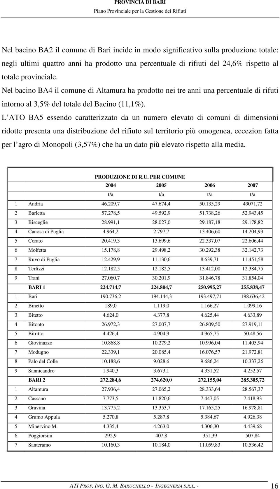 L ATO BA5 essendo caratterizzato da un numero elevato di comuni di dimensioni ridotte presenta una distribuzione del rifiuto sul territorio più omogenea, eccezion fatta per l agro di Monopoli (3,57%)