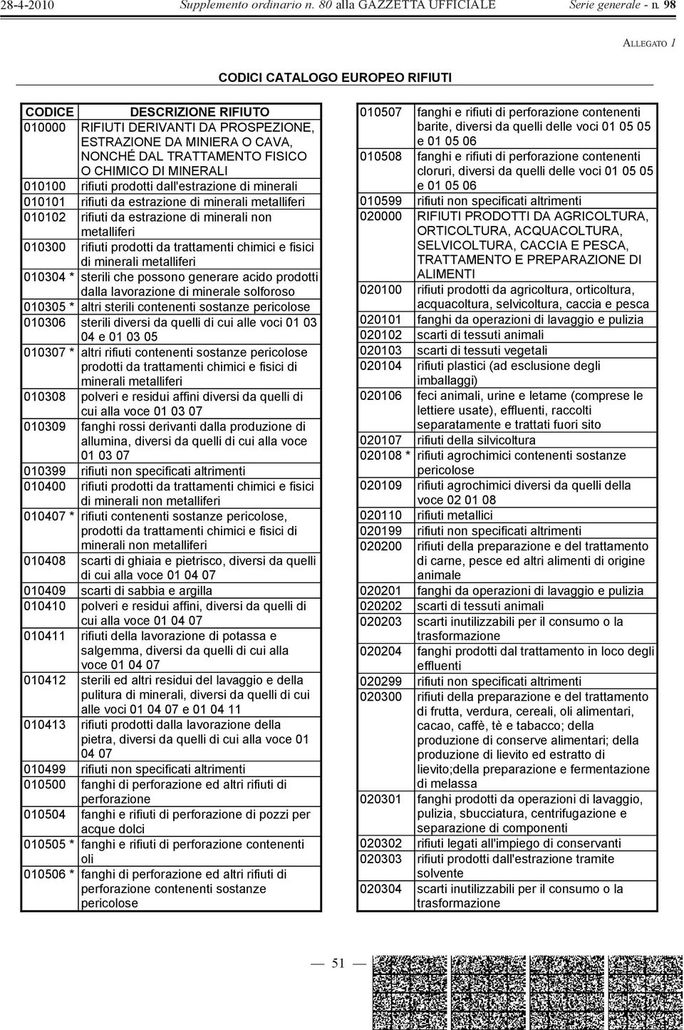 chimici e fisici di minerali metalliferi 010304 * sterili che possono generare acido prodotti dalla lavorazione di minerale solforoso 010305 * altri sterili contenenti sostanze pericolose 010306