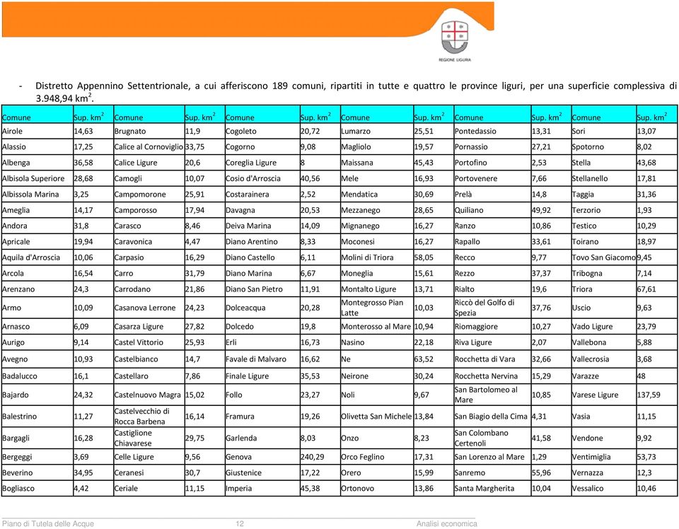 km 2 Airole 14,63 Brugnato 11,9 Cogoleto 20,72 Lumarzo 25,51 Pontedassio 13,31 Sori 13,07 Alassio 17,25 Calice al Cornoviglio 33,75 Cogorno 9,08 Magliolo 19,57 Pornassio 27,21 Spotorno 8,02 Albenga