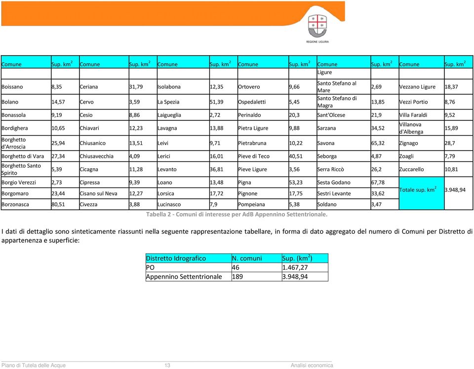 Ligure 18,37 13,85 Vezzi Portio 8,76 Bonassola 9,19 Cesio 8,86 Laigueglia 2,72 Perinaldo 20,3 Sant'Olcese 21,9 Villa Faraldi 9,52 Bordighera 10,65 Chiavari 12,23 Lavagna 13,88 Pietra Ligure 9,88