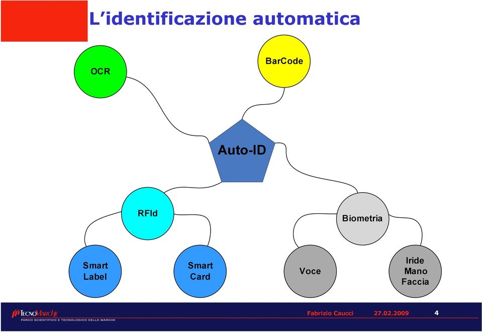 Smart Label Smart Card Voce Iride