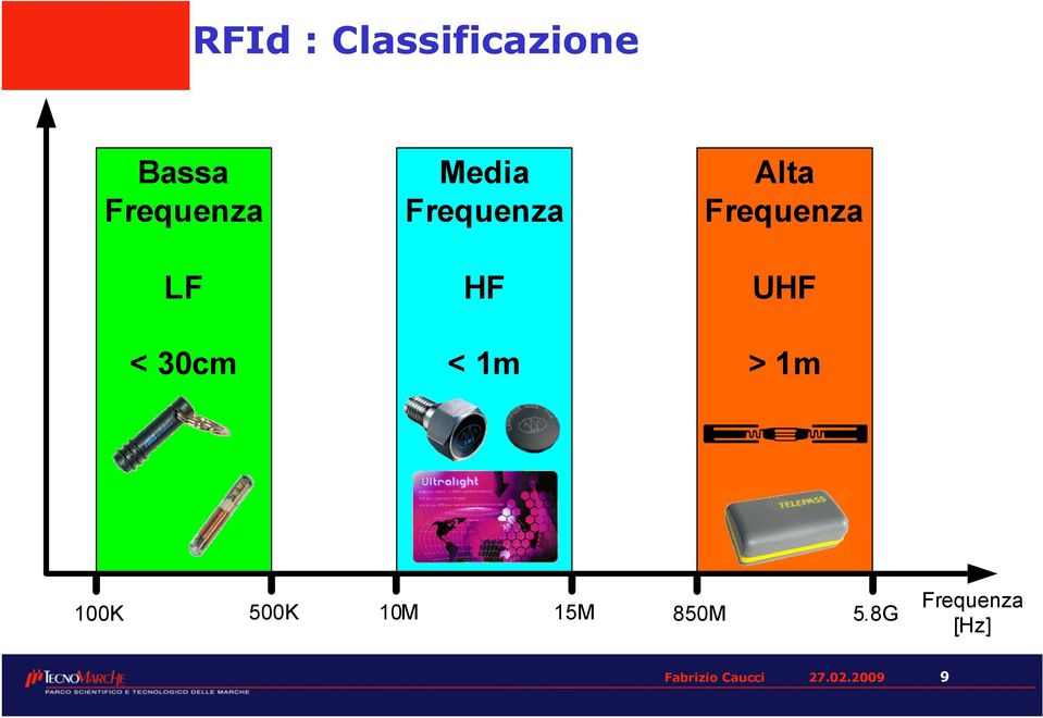 Frequenza UHF > 1m 100K 500K 10M 15M 850M