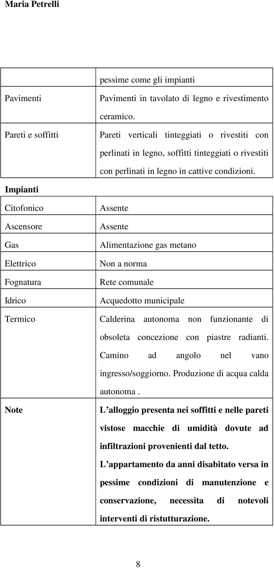 Impianti Citofonico Ascensore Gas Elettrico Fognatura Idrico Assente Assente Alimentazione gas metano Non a norma Rete comunale Acquedotto municipale Termico Calderina autonoma non funzionante di