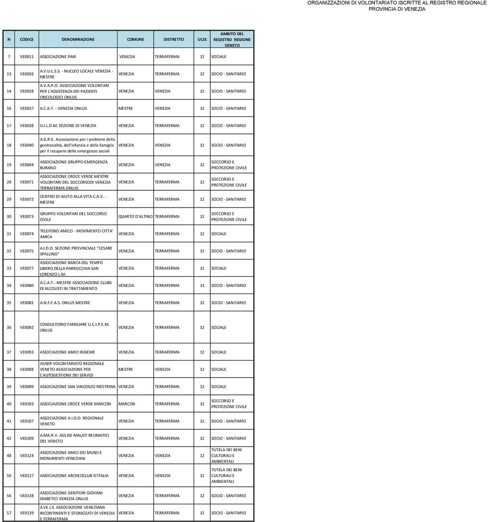IONE DI 18 VE0040 A.G.R.E. Associazione per i problemi della genitorialità, dell'infanzia e della famiglia per il recupero delle emergenze sociali 19 VE0044 28 VE0071 29 VE0072 ASSOCIAZIONE GRUPPO