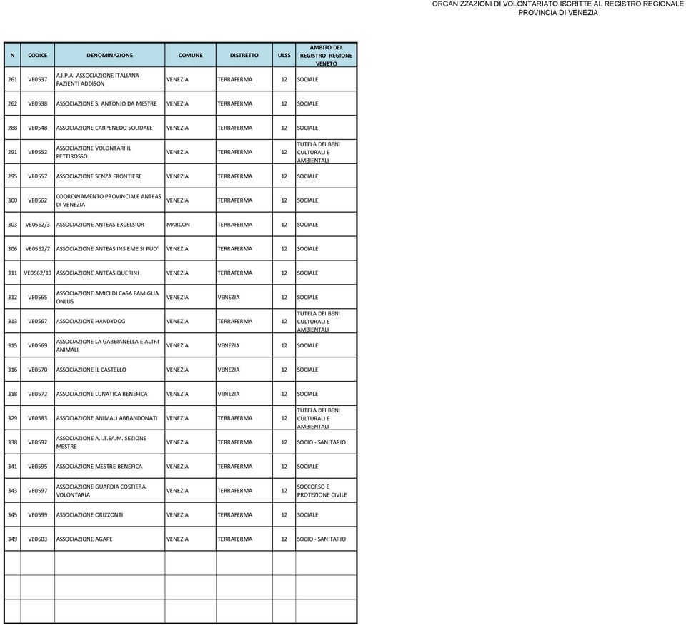 VE0562/3 ASSOCIAZIONE ANTEAS EXCELSIOR MARCON TERRAFERMA 12 SOCIALE 306 VE0562/7 ASSOCIAZIONE ANTEAS INSIEME SI PUO' 311 VE0562/13 ASSOCIAZIONE ANTEAS QUERINI 312 VE0565 ASSOCIAZIONE AMICI DI CASA
