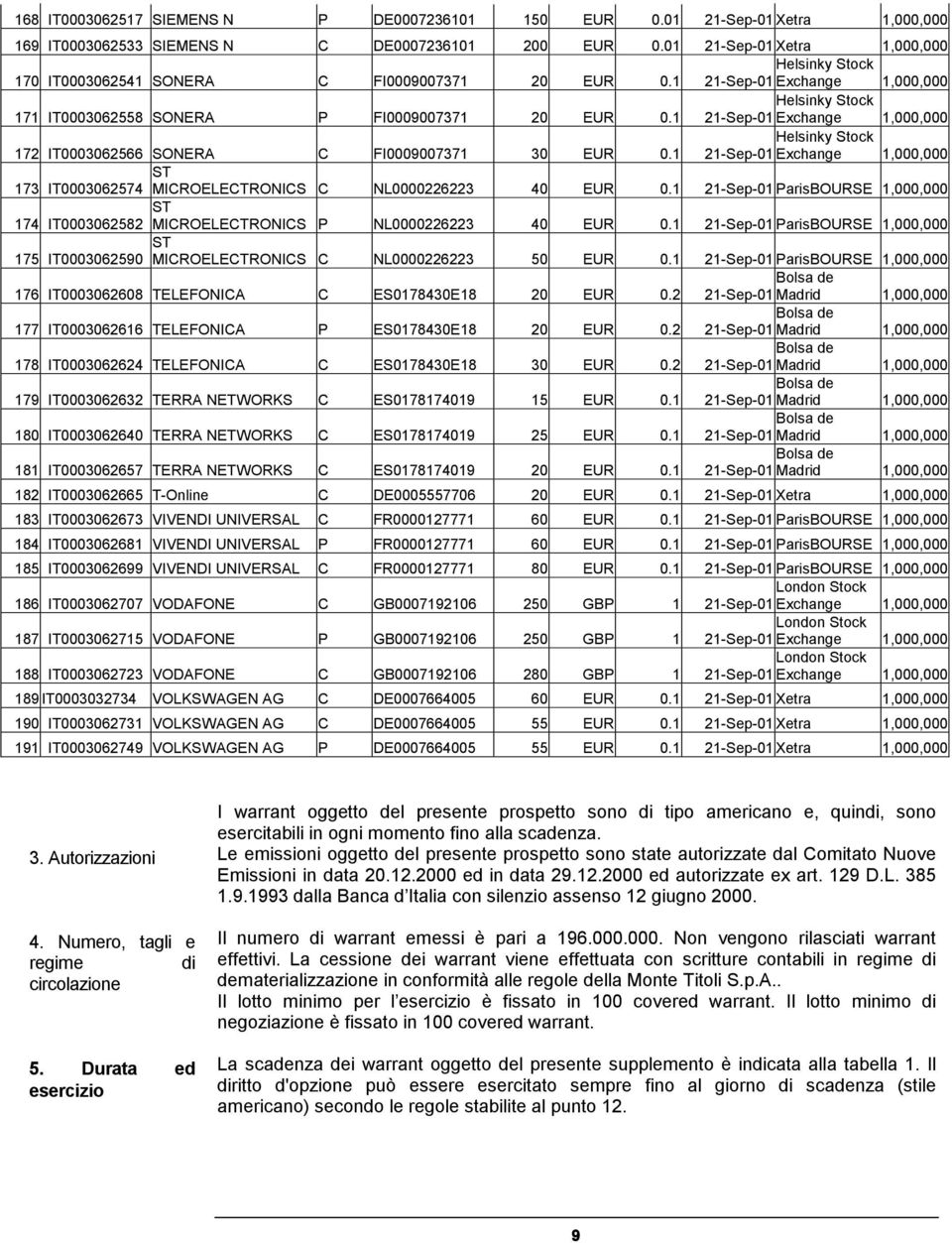 1 Helsinky Stock 21-Sep-01 Exchange 1,000,000 172 IT0003062566 SONERA C FI0009007371 30 EUR 0.1 Helsinky Stock 21-Sep-01 Exchange 1,000,000 ST 173 IT0003062574 MICROELECTRONICS C NL0000226223 EUR 0.