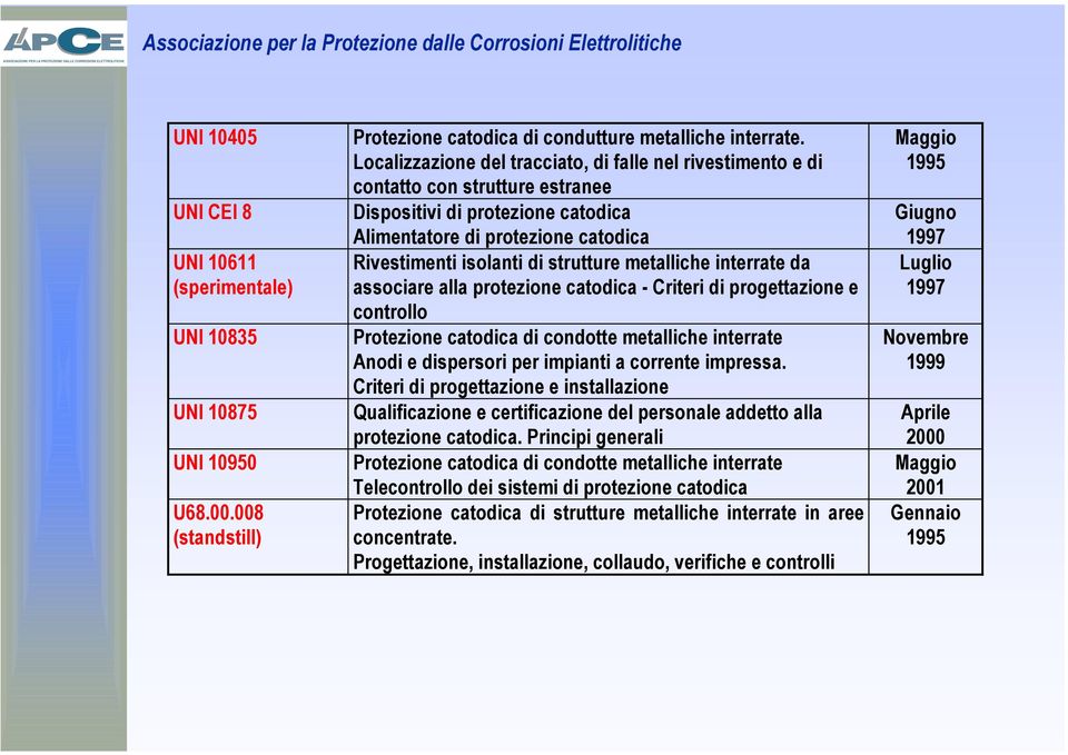 metalliche interrate da associare alla protezione catodica - Criteri di progettazione e controllo Protezione catodica di condotte metalliche interrate Anodi e dispersori per impianti a corrente