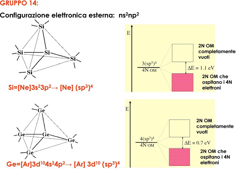 ospitano i 4N elettroni 2N OM completamente vuoti Ge=[Ar]3d 10
