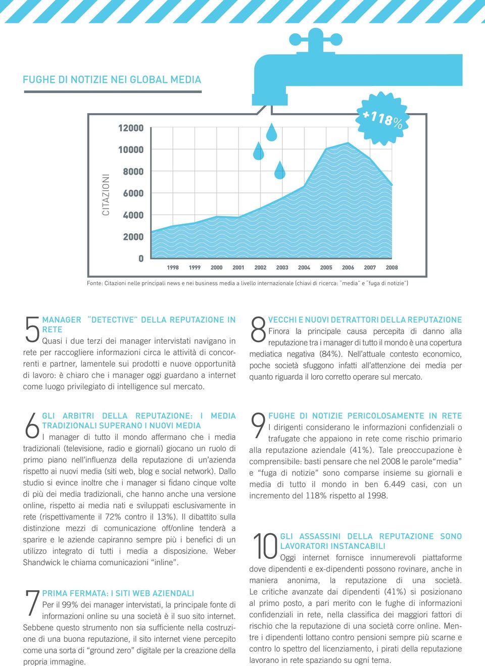 2008 Fonte: Citazioni nelle principali news e nei business media a