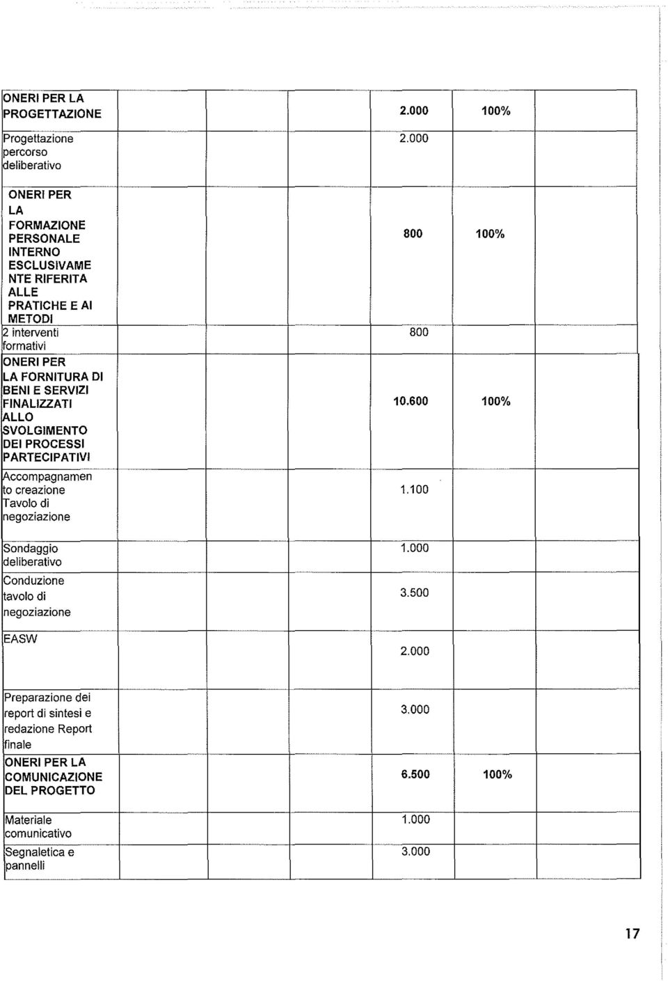 ONERI PER LA FORNITURA DI BENI E SERVIZI FINALIZZATI 10.600 100% ALLO SVOLGIMENTO DEI PROCESSI PARTECIPATIVI IAccompagnamen to creazione 1.