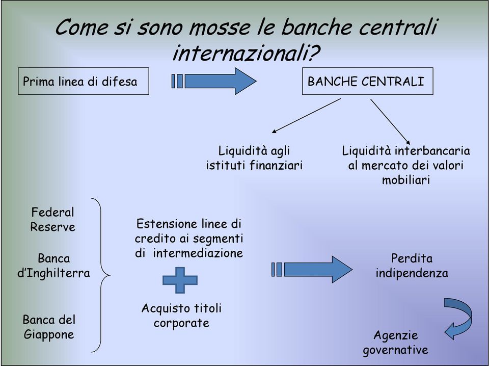 interbancaria al mercato dei valori mobiliari Federal Reserve Banca d Inghilterra