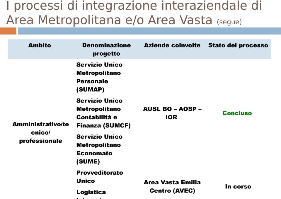 cnico/ professionale Servizio Unico Metropolitano Contabilità e Finanza (SUMCF) Servizio Unico Metropolitano