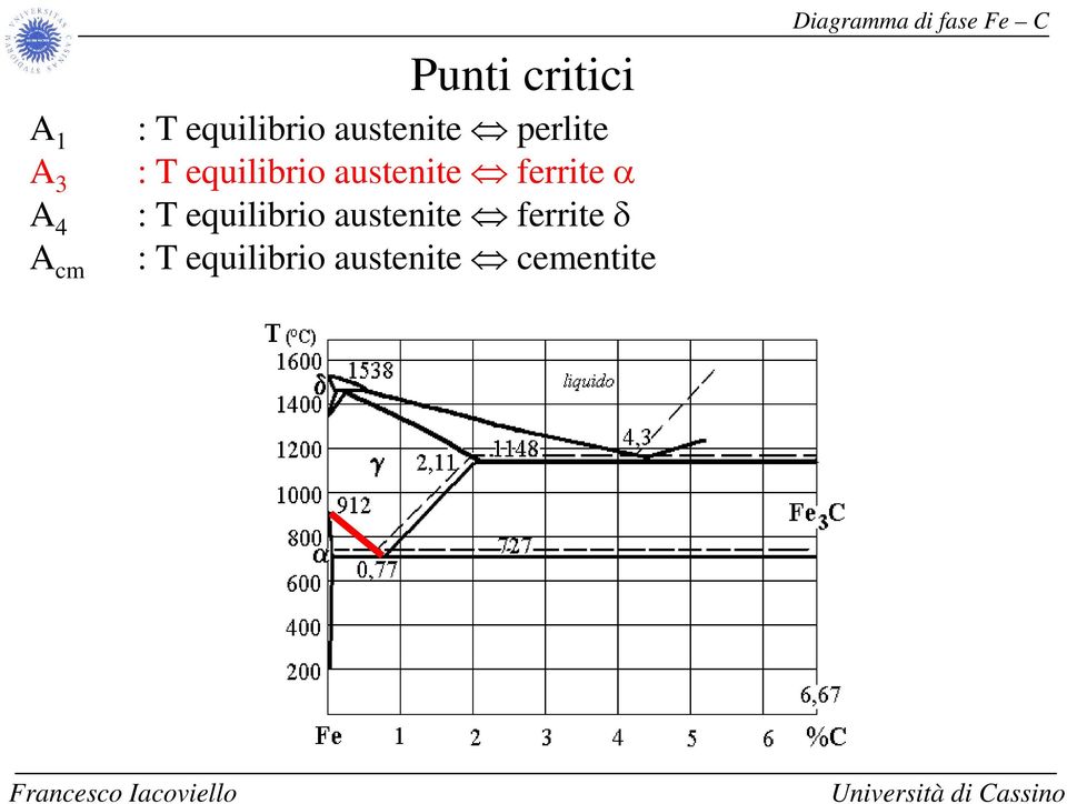 ferrite α A : T equilibrio i austenite ferrite δ