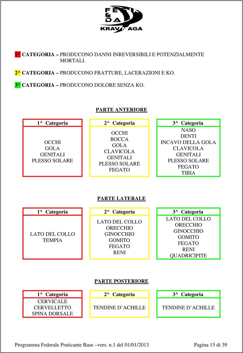 PLESSO SOLARE FEGATO TIBIA PARTE LATERALE 1^ Categoria 2^ Categoria 3^ Categoria LATO DEL COLLO LATO DEL COLLO ORECCHIO ORECCHIO GINOCCHIO LATO DEL COLLO GINOCCHIO GOMITO TEMPIA GOMITO FEGATO