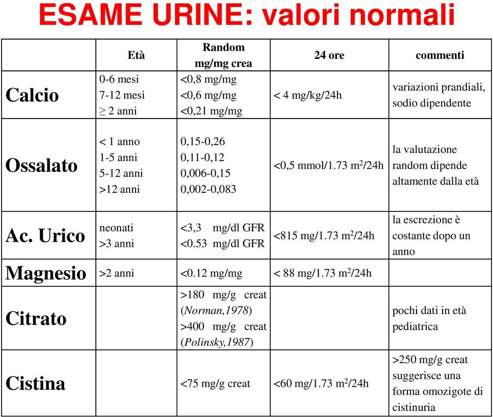 Urico neonati >3 anni <3,3 mg/dl GFR <0.53 mg/dl GFR <815 mg/1.73 m2 /24h Magnesio >2 anni <0.12 mg/mg < 88 mg/1.