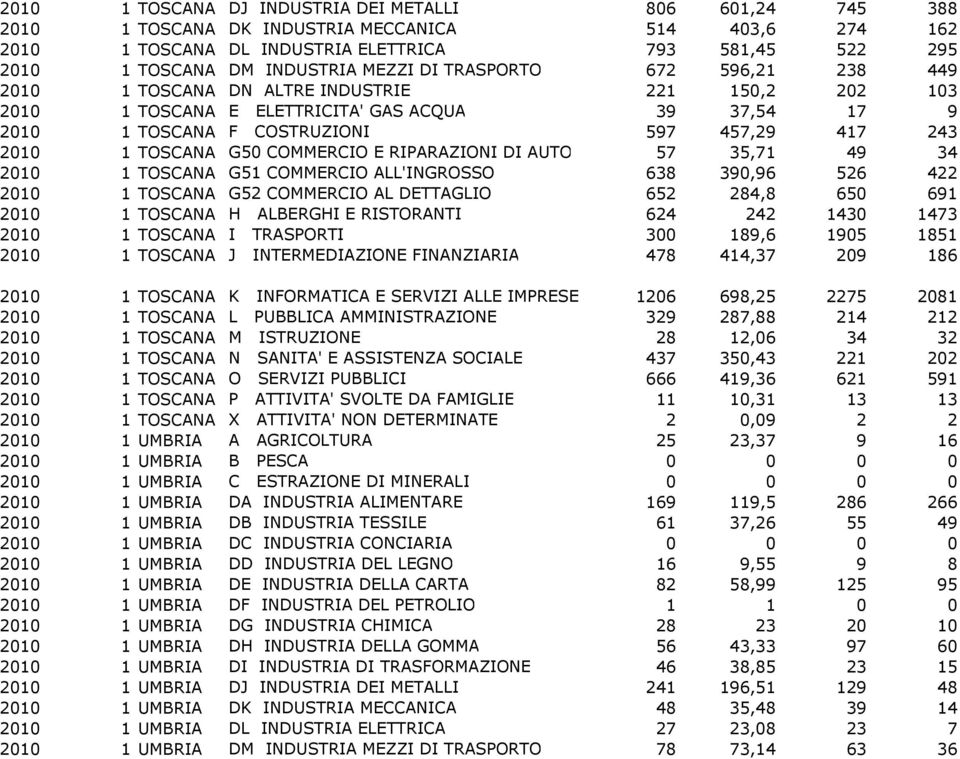 TOSCANA G50 COMMERCIO E RIPARAZIONI DI AUTO 57 35,71 49 34 2010 1 TOSCANA G51 COMMERCIO ALL'INGROSSO 638 390,96 526 422 2010 1 TOSCANA G52 COMMERCIO AL DETTAGLIO 652 284,8 650 691 2010 1 TOSCANA H