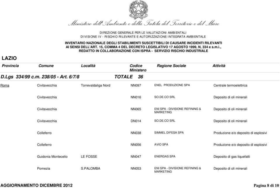 CO SRL Deposito di oli minerali Civitavecchia NN065 ENI SPA - DIVISIONE REFINING & MARKETING Deposito di oli minerali Civitavecchia DN014 SO.DE.