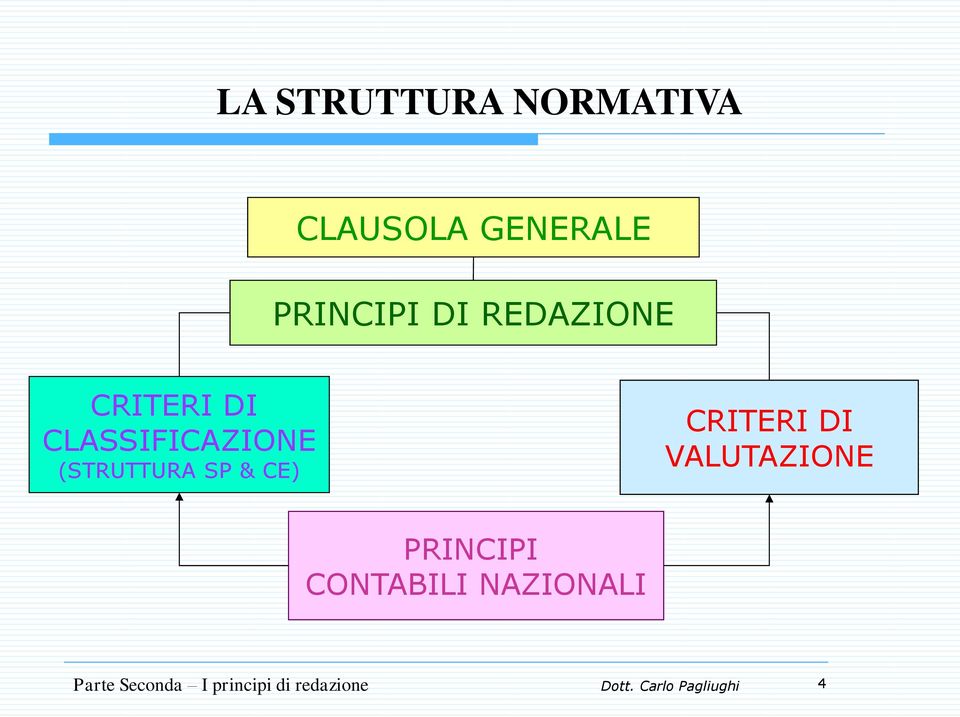 SP & CE) CRITERI DI VALUTAZIONE PRINCIPI CONTABILI