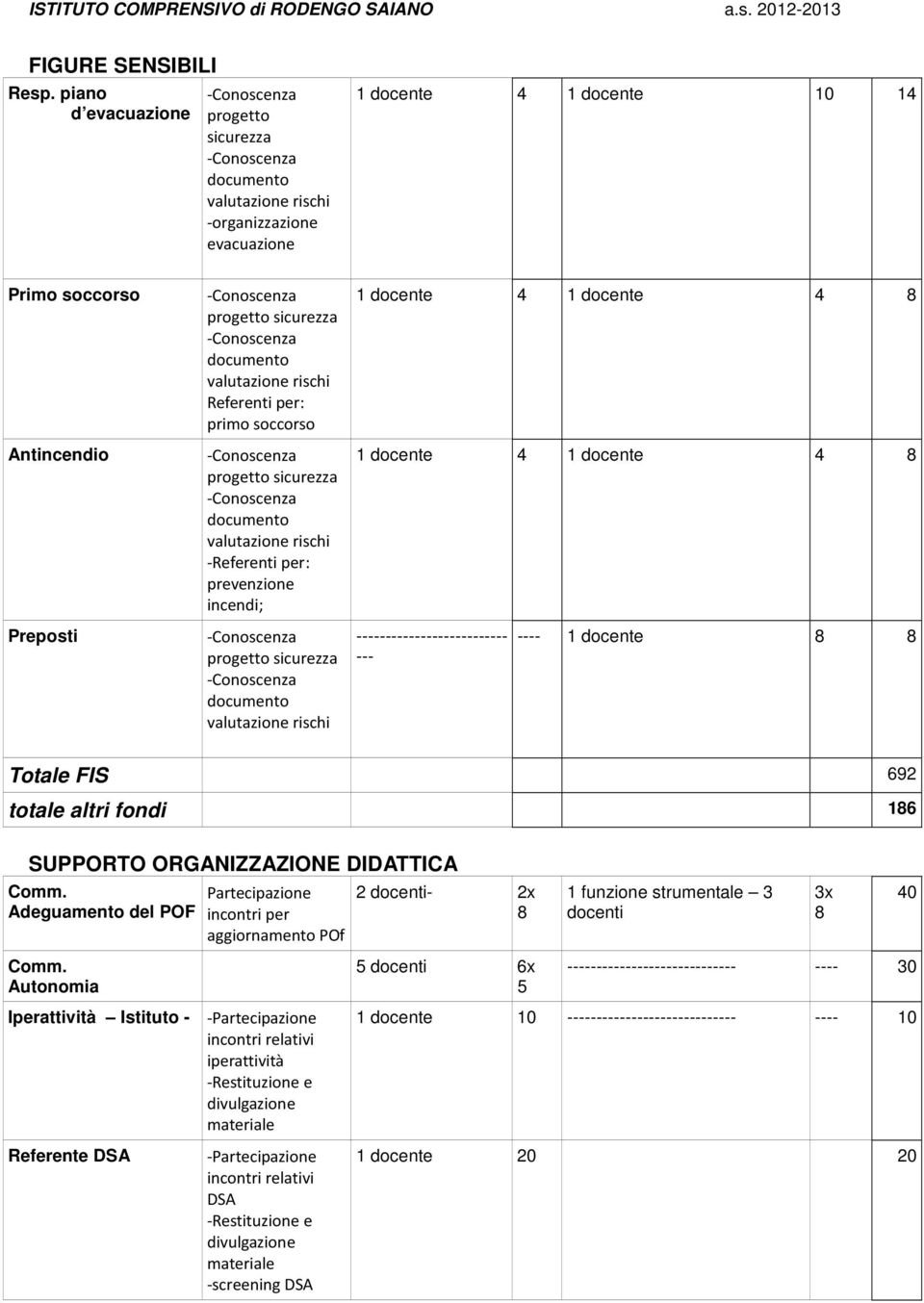 prevenzione incendi; 1 docente 4 1 docente 4 8 1 docente 4 1 docente 4 8 Preposti progetto sicurezza -- - 1 docente 8 8 Totale FIS 692 totale altri fondi 186 SUPPORTO ORGANIZZAZIONE DIDATTICA