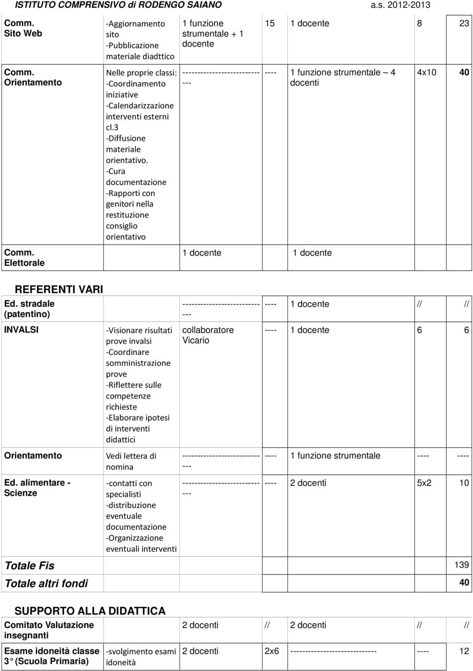 -Cura documentazione -Rapporti con genitori nella restituzione consiglio orientativo -- - 1 funzione strumentale 4 docenti 4x 40 Elettorale 1 docente 1 docente REFERENTI VARI Ed.