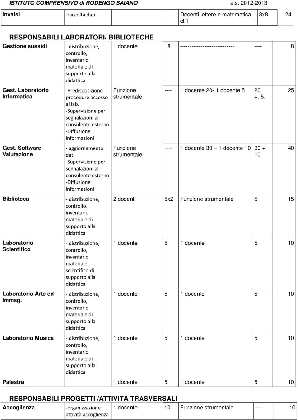 Software Valutazione - aggiornamento dati -Supervisione per segnalazioni al consulente esterno -Diffusione Funzione strumentale - 1 docente 30 1 docente 30 + 40 Biblioteca Laboratorio