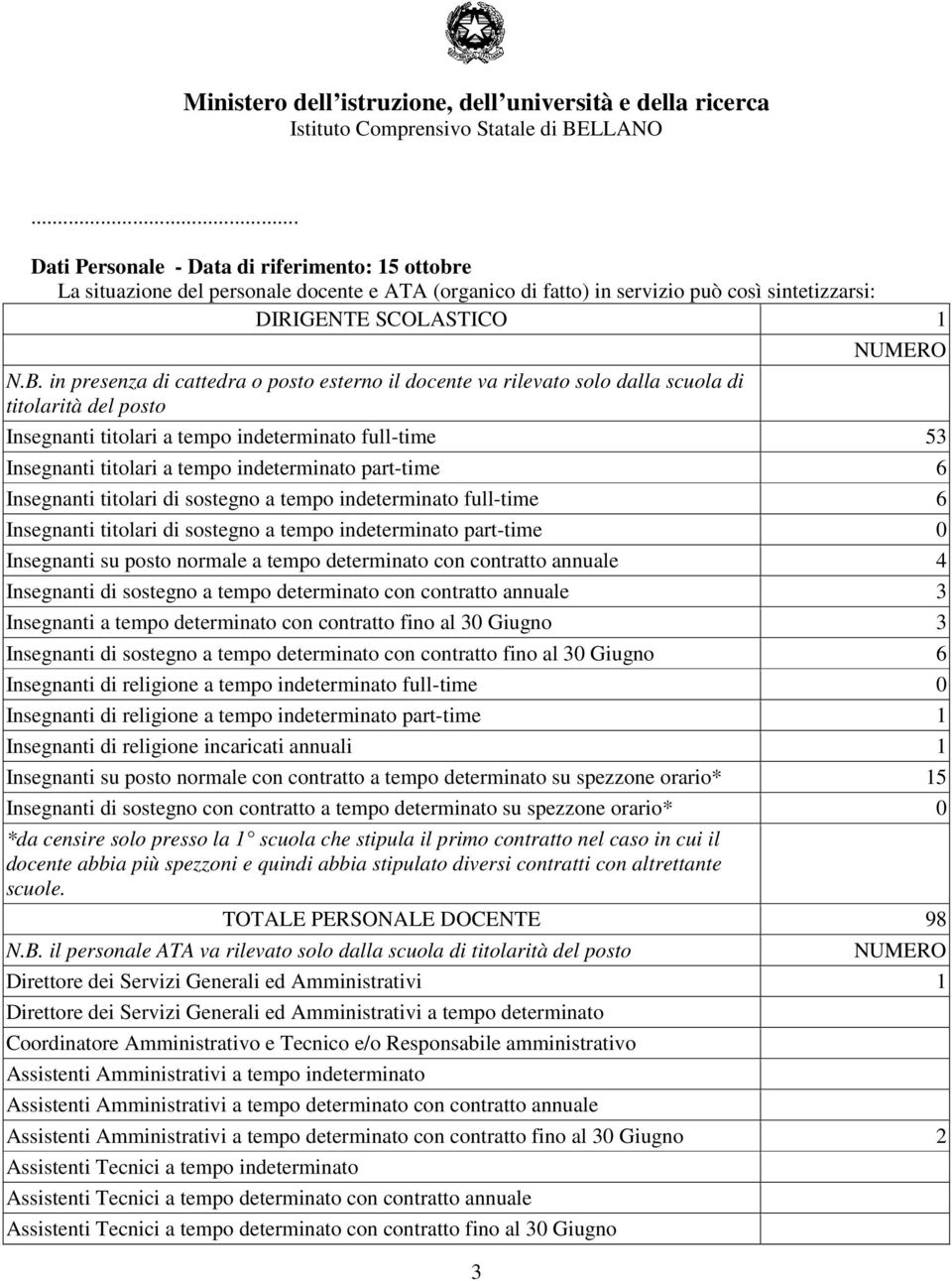 indeterminato part-time 6 Insegnanti titolari di sostegno a tempo indeterminato full-time 6 Insegnanti titolari di sostegno a tempo indeterminato part-time 0 Insegnanti su posto normale a tempo