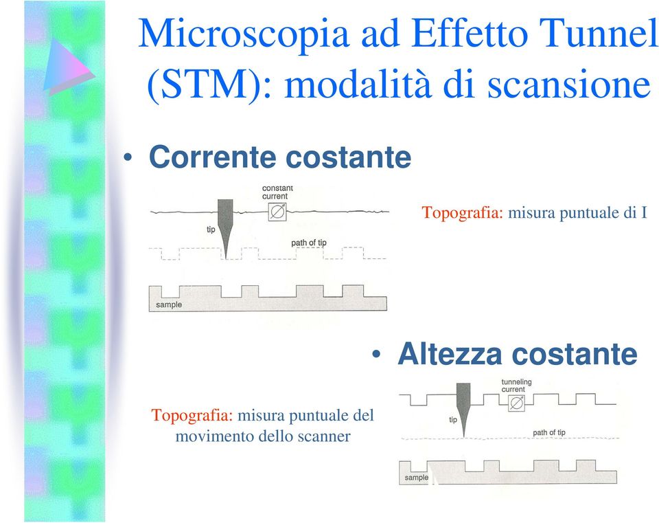 misura puntuale di I Altezza costante