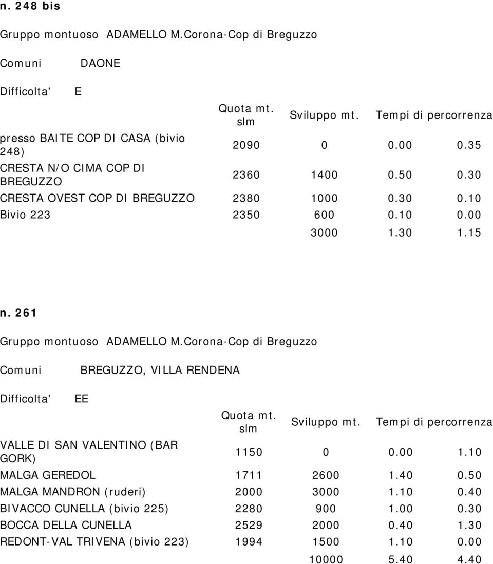 261 Gruppo montuoso ADAMLLO M.Corona-Cop di Breguzzo BRGUZZO, VILLA RNDNA VALL DI SAN VALNTINO (BAR GORK) 1150 0 0.00 1.10 MALGA GRDOL 1711 2600 1.40 0.