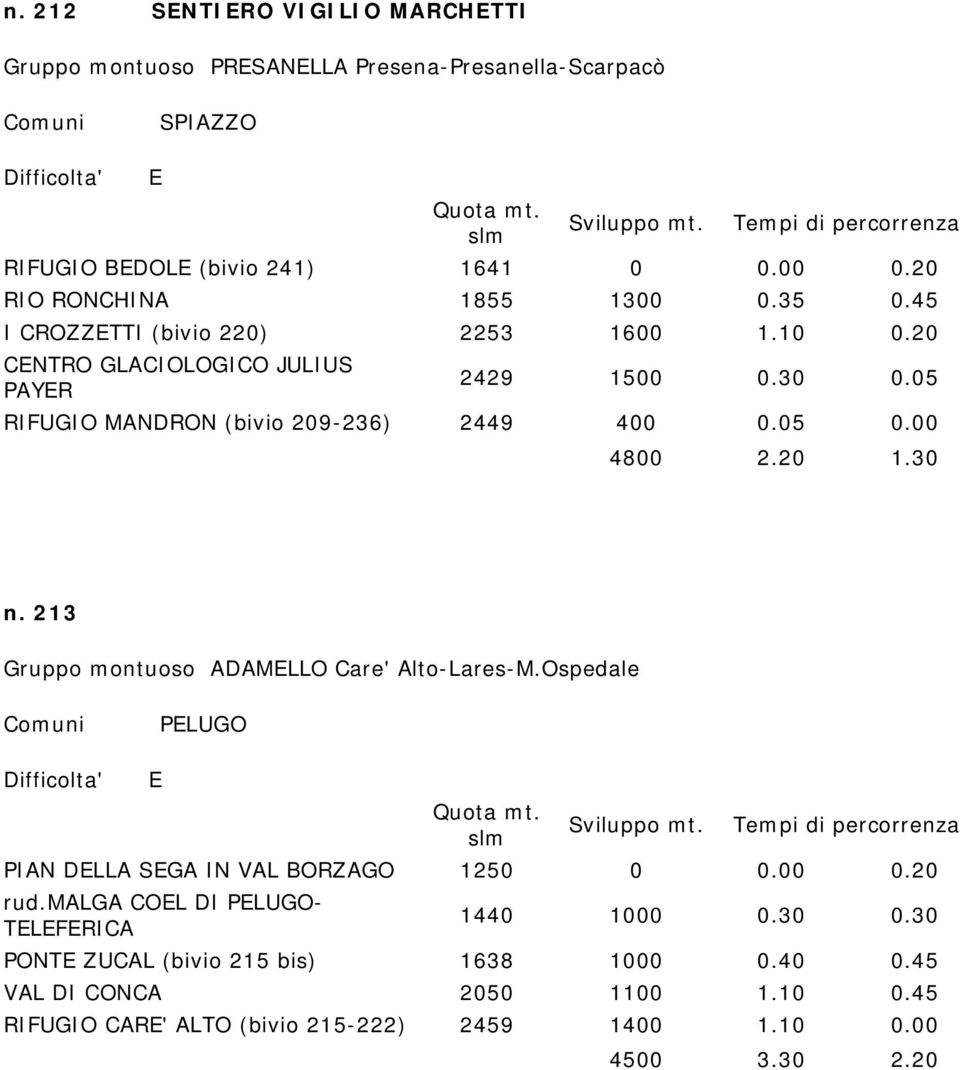 20 1.30 n. 213 Gruppo montuoso ADAMLLO Care' Alto-Lares-M.Ospedale PLUGO PIAN DLLA SGA IN VAL BORZAGO 1250 0 0.00 0.20 rud.