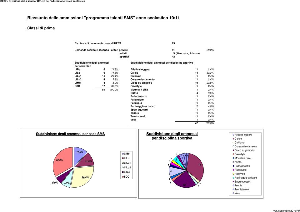 % 3 5.9% 0 3.8% 7 33.3% Freestyle.% 5 00.0% Mountain bike.% 9.5%.% Pallanuoto.%.% Pattinaggio artistico.8%.%.% tavolo.% Vela.% 00.0% per sede SMS.