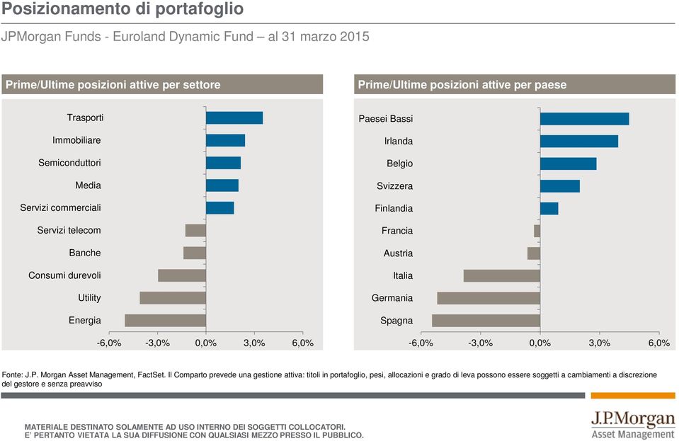 Bassi Irlanda Belgio Svizzera Finlandia Francia Austria Italia Germania Spagna -6,0% -3,0% 0,0% 3,0% 6,0% Fonte: J.P. Morgan Asset Management, FactSet.