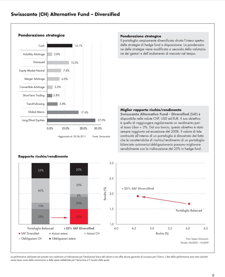 La ponderazione delle strategie viene modificata a seconda della valutazione dei gestori e dell'andamento di mercato nel tempo. Distressed 12.2% Equity Market Neutral 7.8% Merger Arbitrage 6.